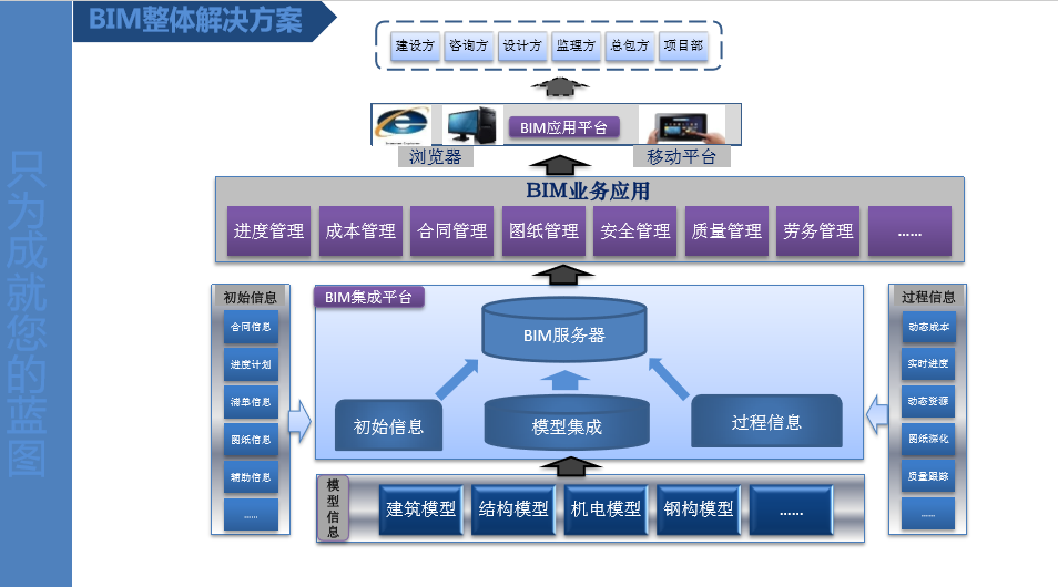 BIM技術應用及管理方案